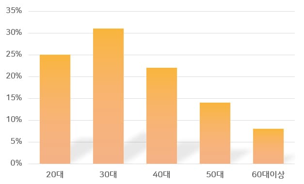 수강자 연령별 분포