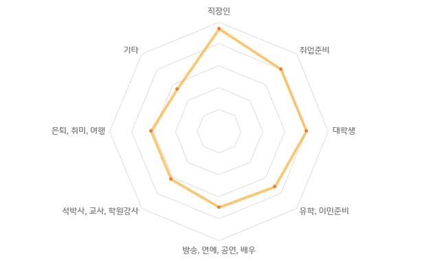수강자 직업군 분포