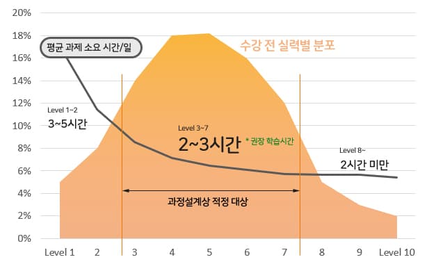 수강 전 실력 분포